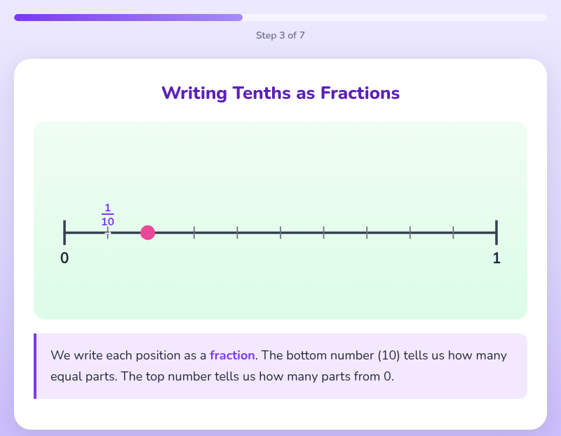 Tenths on the Number Line